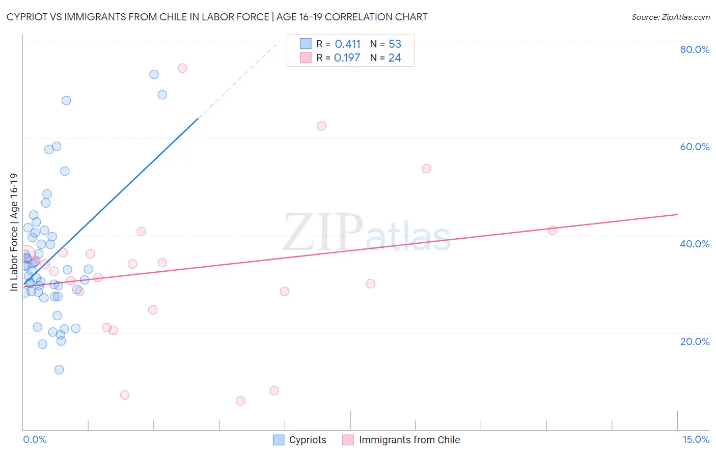 Cypriot vs Immigrants from Chile In Labor Force | Age 16-19