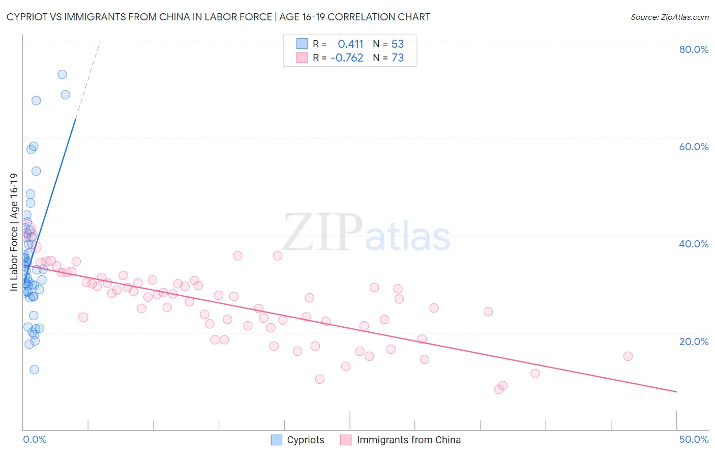 Cypriot vs Immigrants from China In Labor Force | Age 16-19