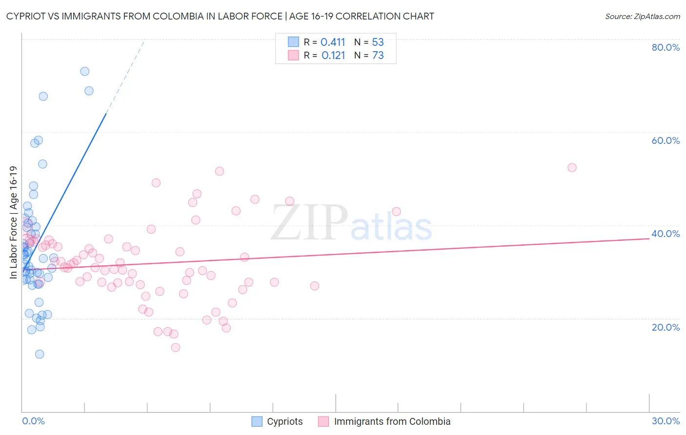 Cypriot vs Immigrants from Colombia In Labor Force | Age 16-19