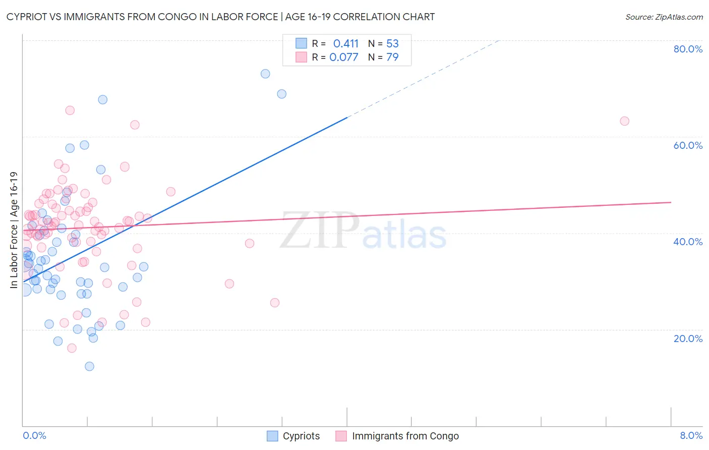 Cypriot vs Immigrants from Congo In Labor Force | Age 16-19