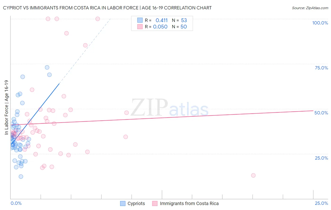 Cypriot vs Immigrants from Costa Rica In Labor Force | Age 16-19