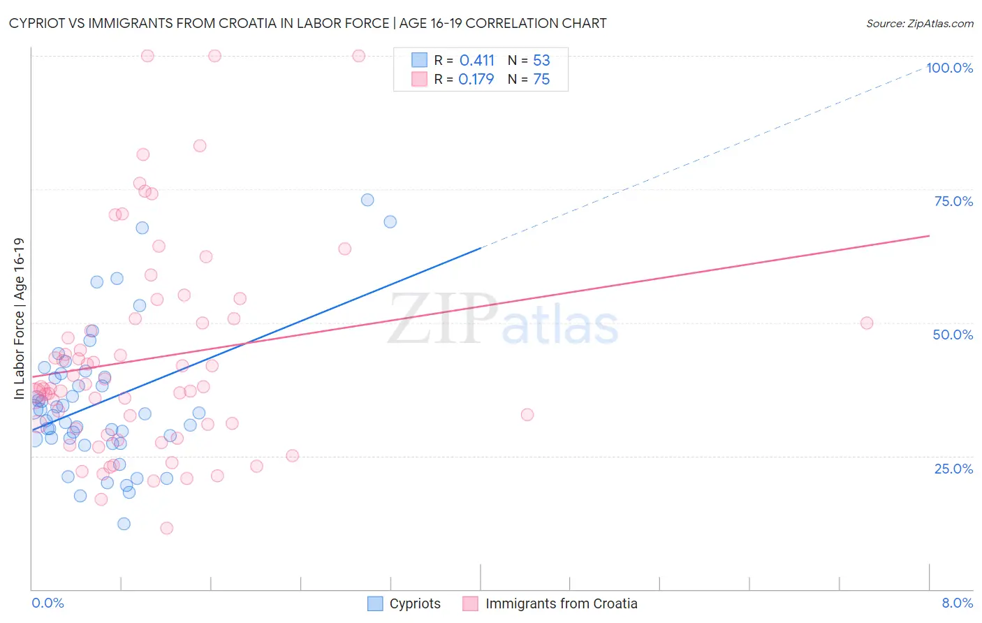 Cypriot vs Immigrants from Croatia In Labor Force | Age 16-19