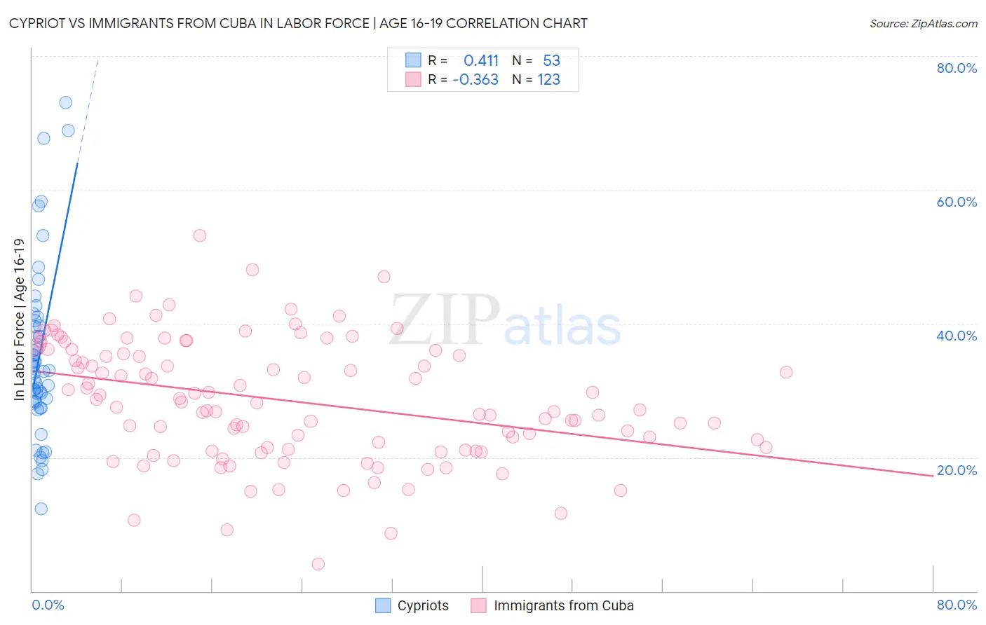 Cypriot vs Immigrants from Cuba In Labor Force | Age 16-19