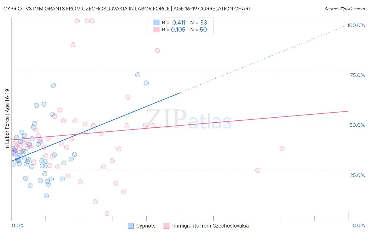 Cypriot vs Immigrants from Czechoslovakia In Labor Force | Age 16-19
