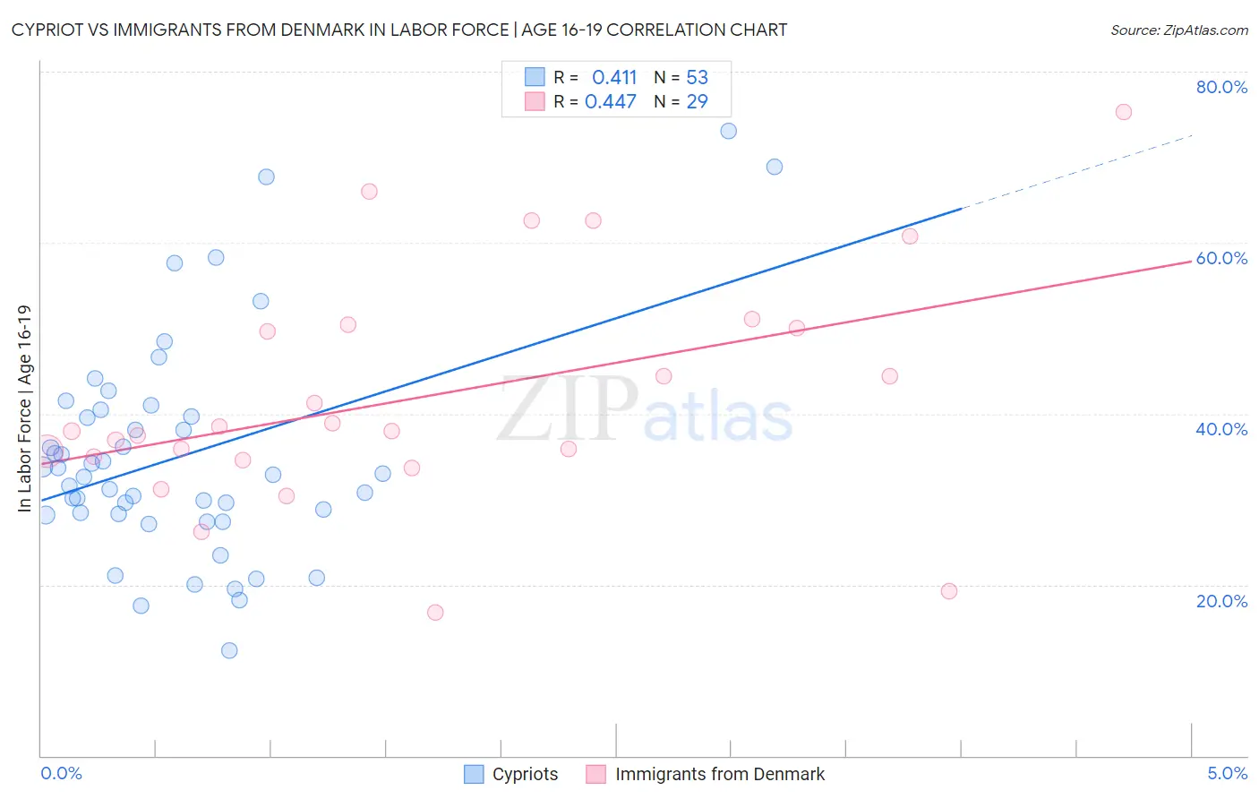 Cypriot vs Immigrants from Denmark In Labor Force | Age 16-19