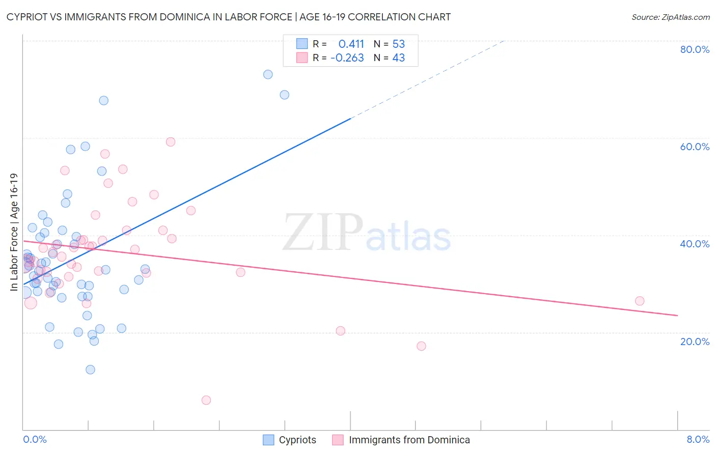 Cypriot vs Immigrants from Dominica In Labor Force | Age 16-19