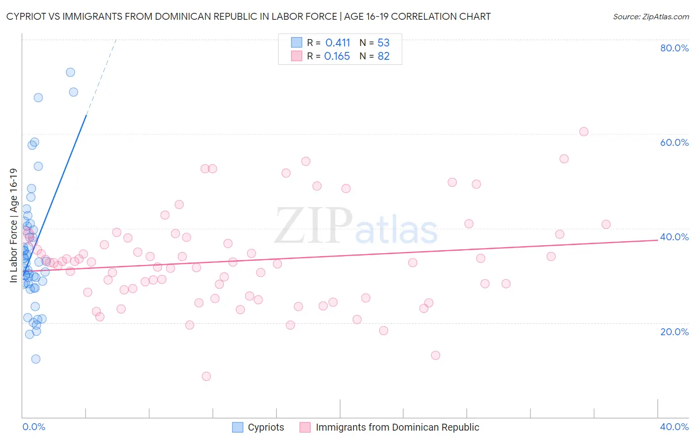 Cypriot vs Immigrants from Dominican Republic In Labor Force | Age 16-19