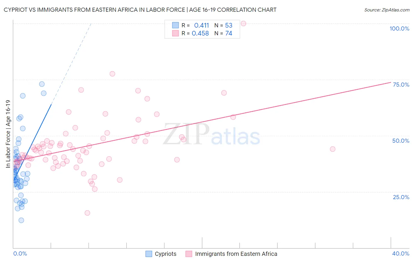 Cypriot vs Immigrants from Eastern Africa In Labor Force | Age 16-19
