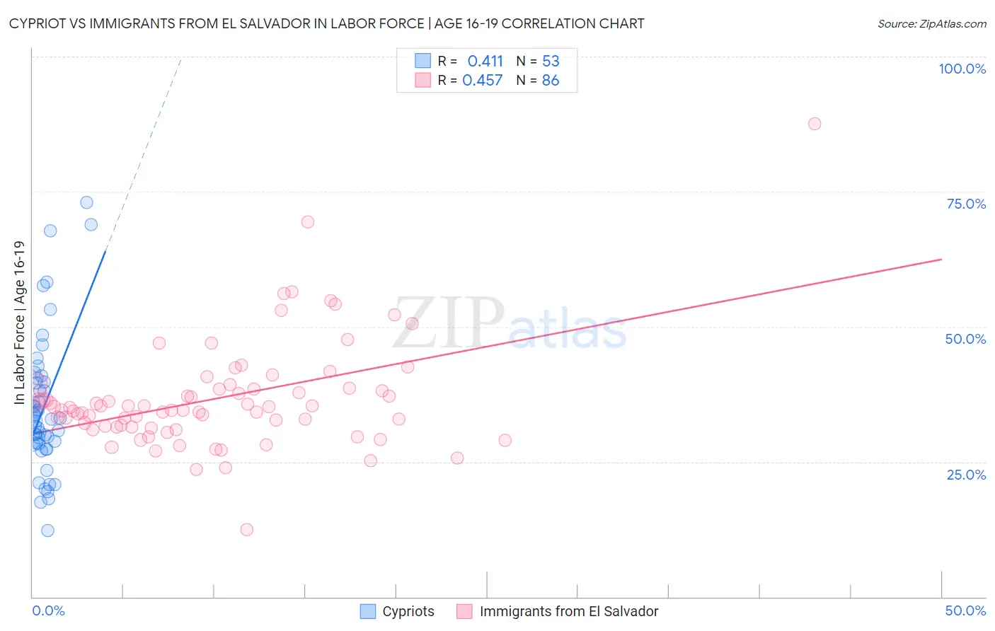 Cypriot vs Immigrants from El Salvador In Labor Force | Age 16-19