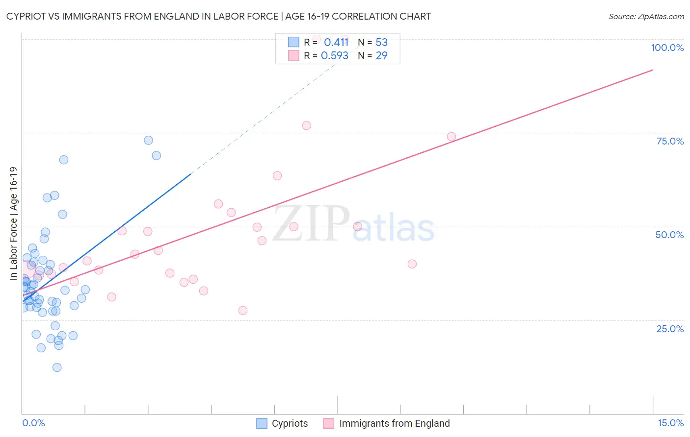 Cypriot vs Immigrants from England In Labor Force | Age 16-19