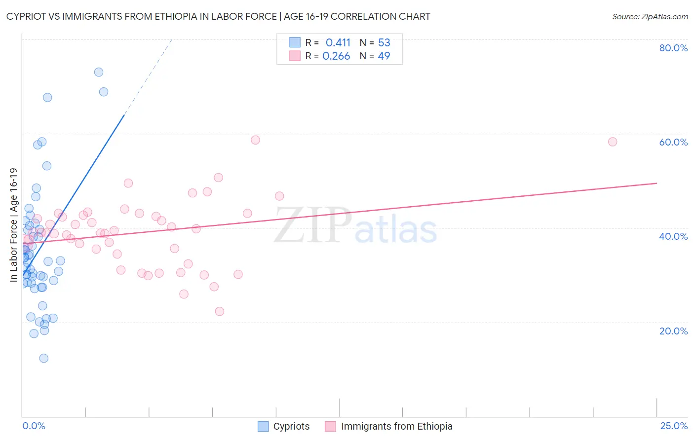 Cypriot vs Immigrants from Ethiopia In Labor Force | Age 16-19