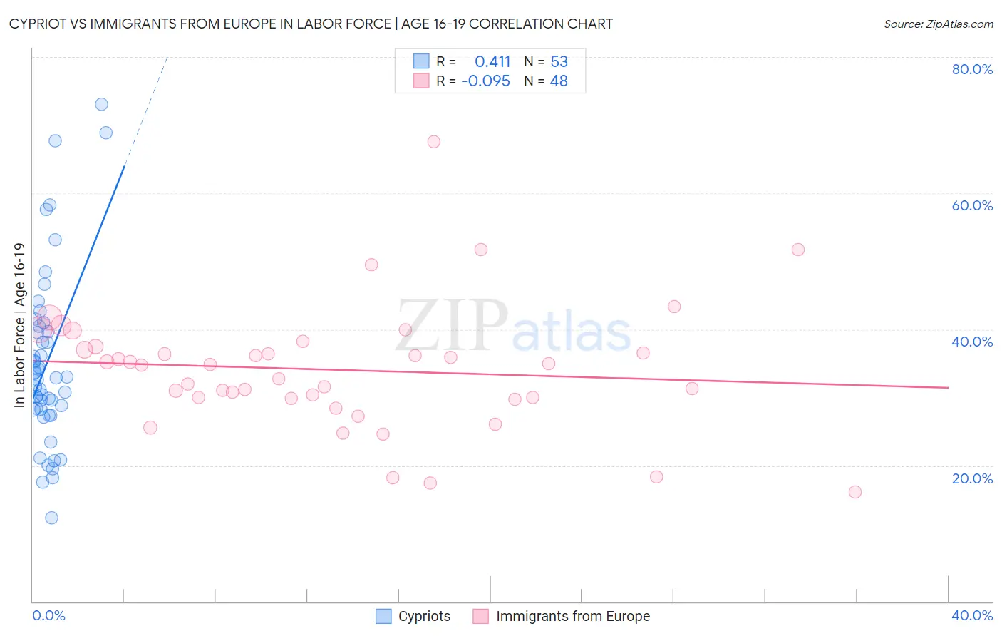 Cypriot vs Immigrants from Europe In Labor Force | Age 16-19