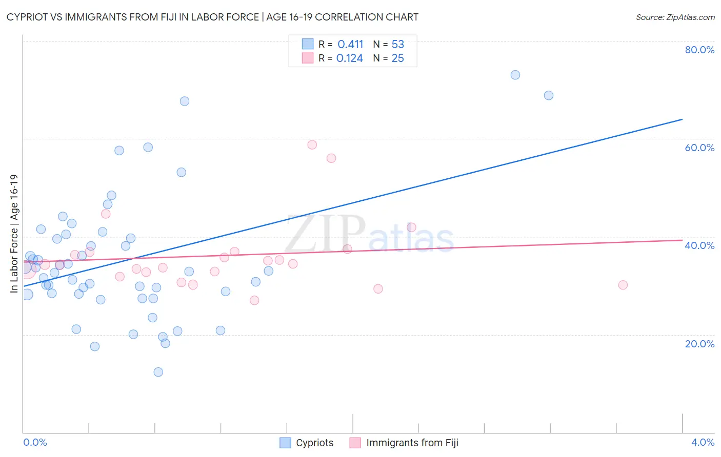 Cypriot vs Immigrants from Fiji In Labor Force | Age 16-19