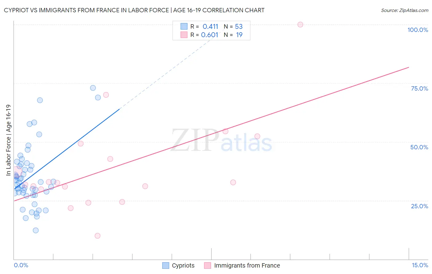 Cypriot vs Immigrants from France In Labor Force | Age 16-19