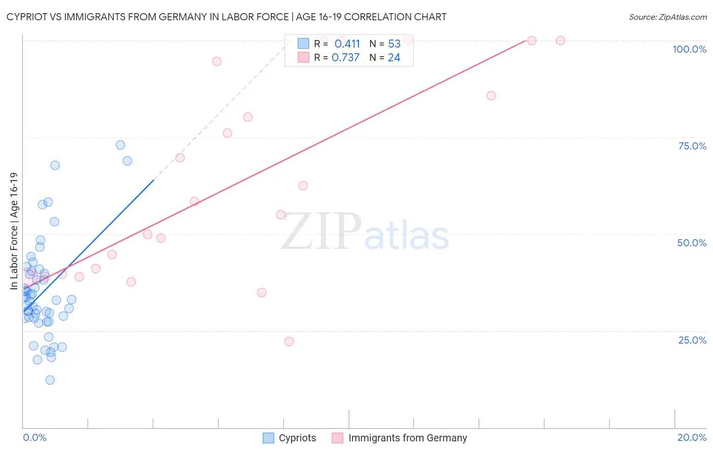 Cypriot vs Immigrants from Germany In Labor Force | Age 16-19