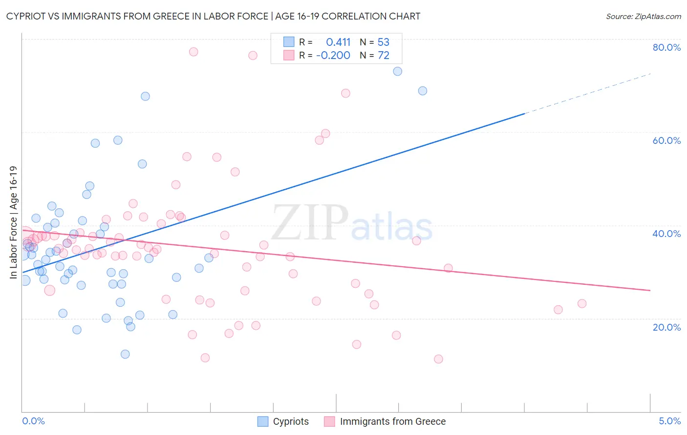 Cypriot vs Immigrants from Greece In Labor Force | Age 16-19