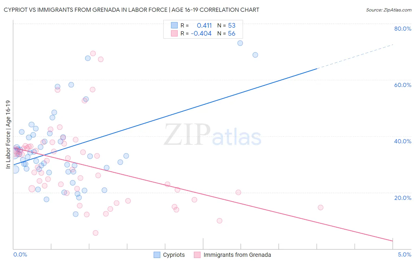 Cypriot vs Immigrants from Grenada In Labor Force | Age 16-19