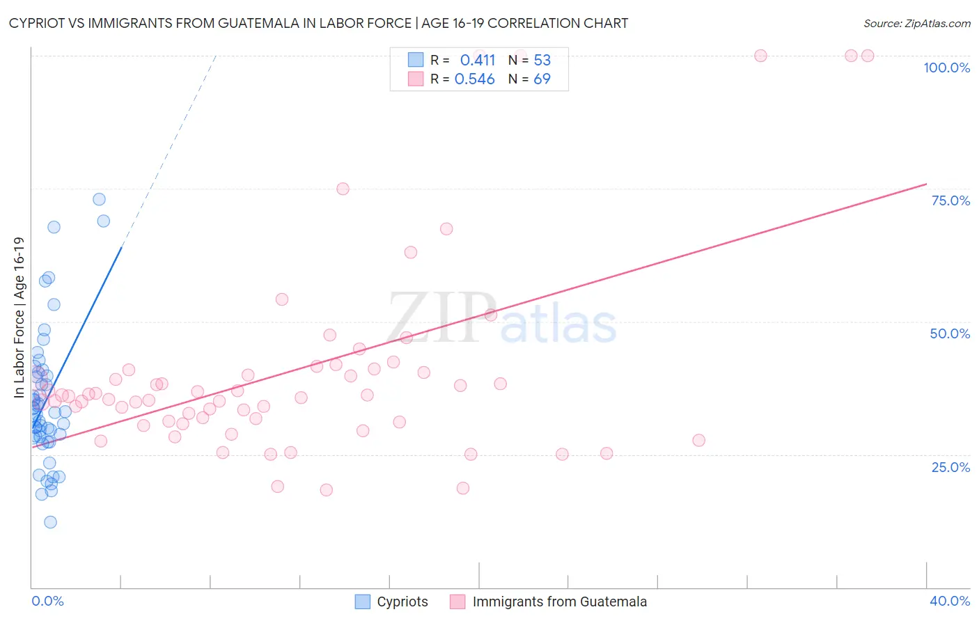 Cypriot vs Immigrants from Guatemala In Labor Force | Age 16-19