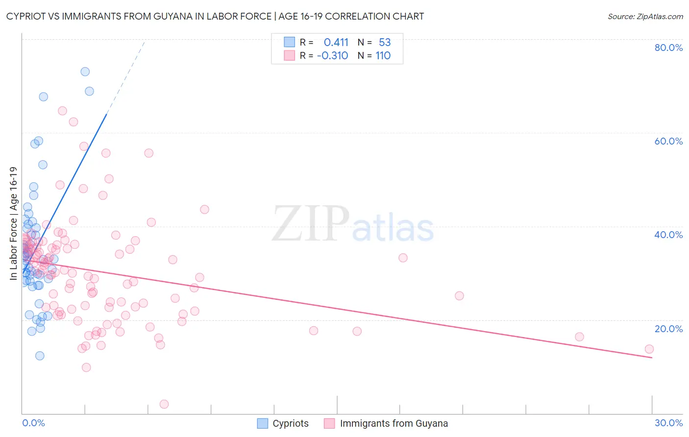 Cypriot vs Immigrants from Guyana In Labor Force | Age 16-19