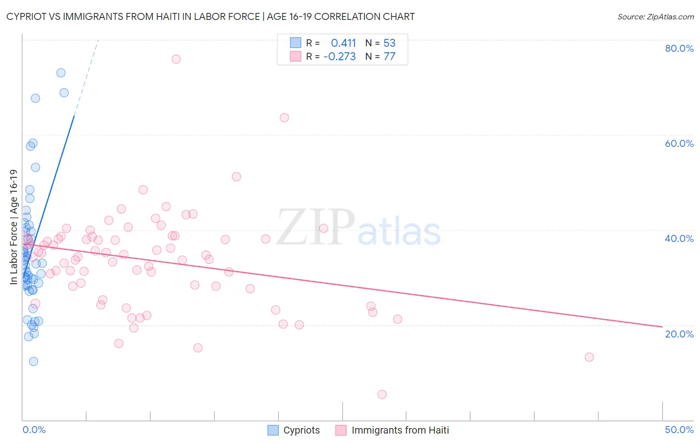 Cypriot vs Immigrants from Haiti In Labor Force | Age 16-19