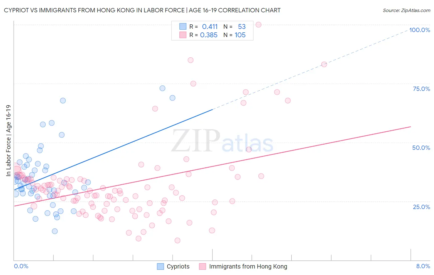 Cypriot vs Immigrants from Hong Kong In Labor Force | Age 16-19