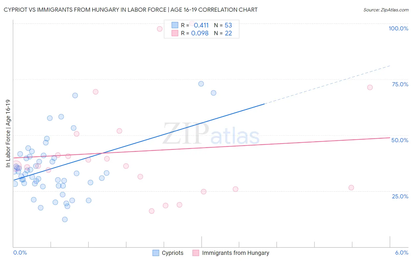 Cypriot vs Immigrants from Hungary In Labor Force | Age 16-19