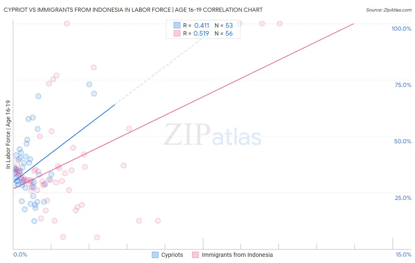 Cypriot vs Immigrants from Indonesia In Labor Force | Age 16-19