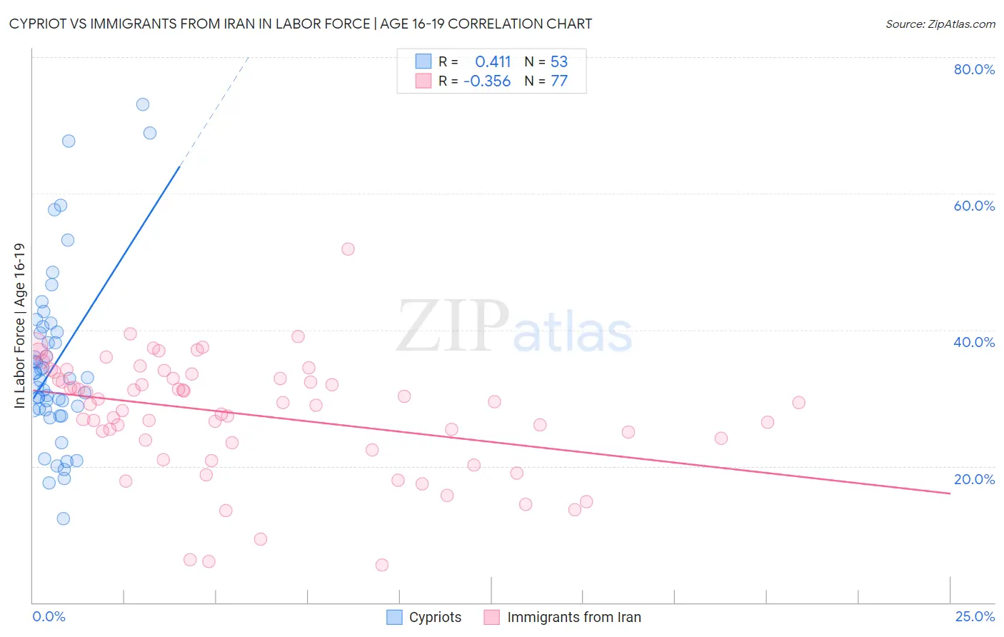 Cypriot vs Immigrants from Iran In Labor Force | Age 16-19