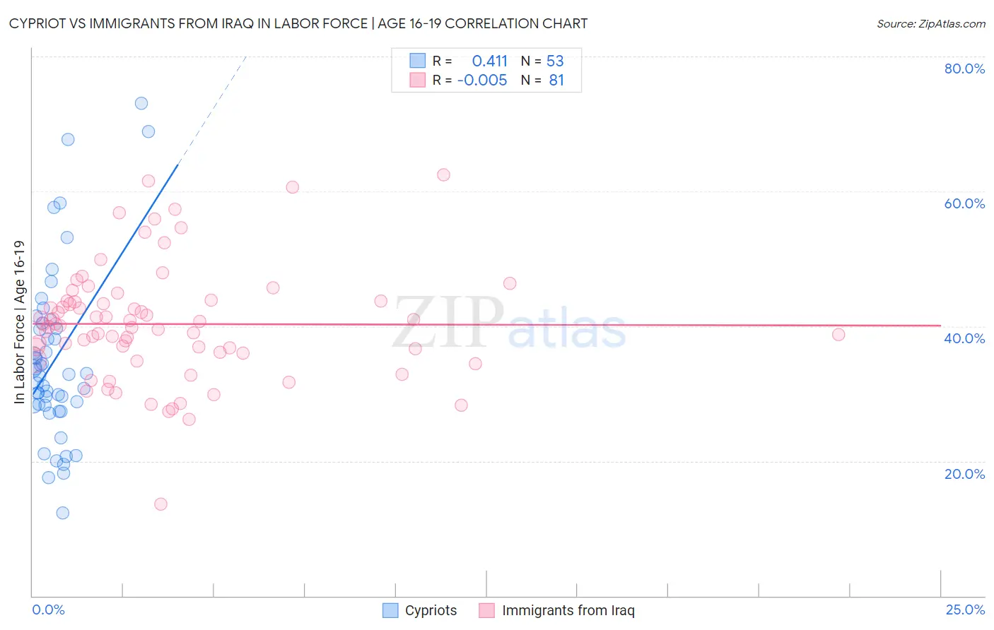 Cypriot vs Immigrants from Iraq In Labor Force | Age 16-19