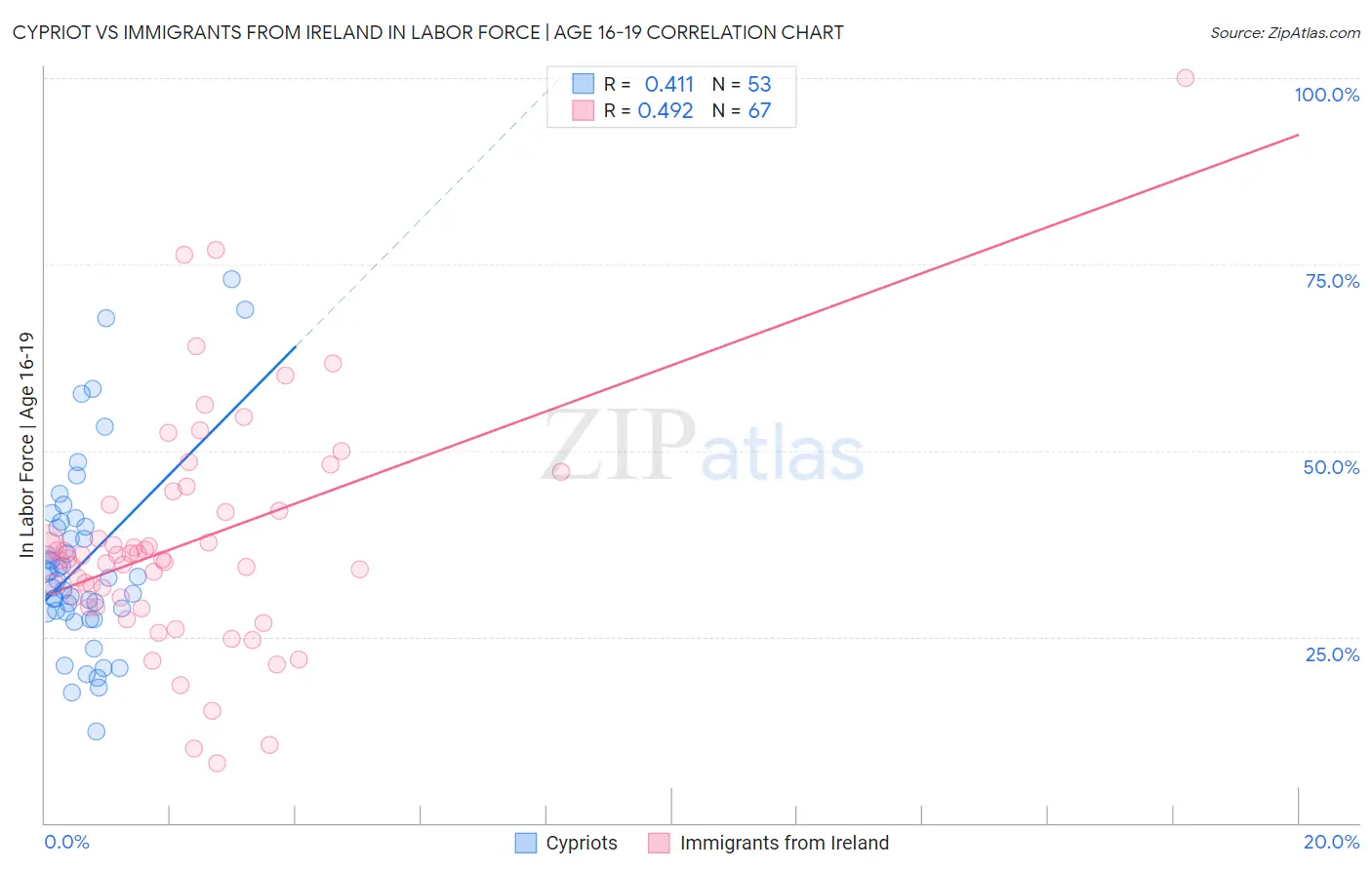 Cypriot vs Immigrants from Ireland In Labor Force | Age 16-19