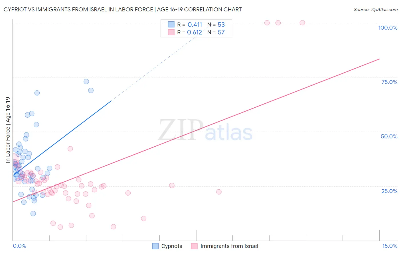 Cypriot vs Immigrants from Israel In Labor Force | Age 16-19