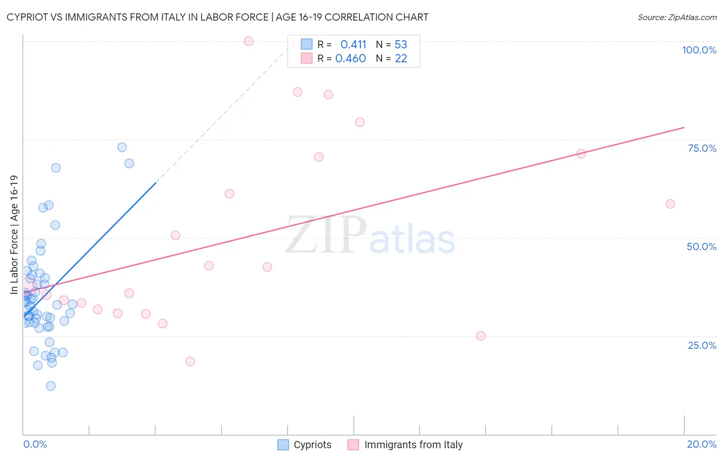 Cypriot vs Immigrants from Italy In Labor Force | Age 16-19