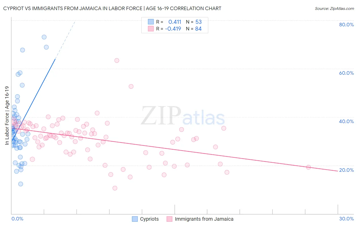 Cypriot vs Immigrants from Jamaica In Labor Force | Age 16-19