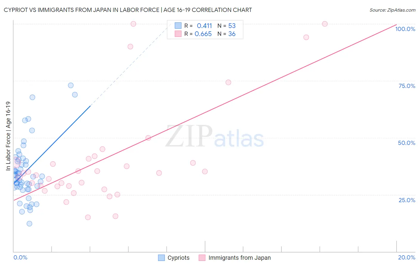 Cypriot vs Immigrants from Japan In Labor Force | Age 16-19