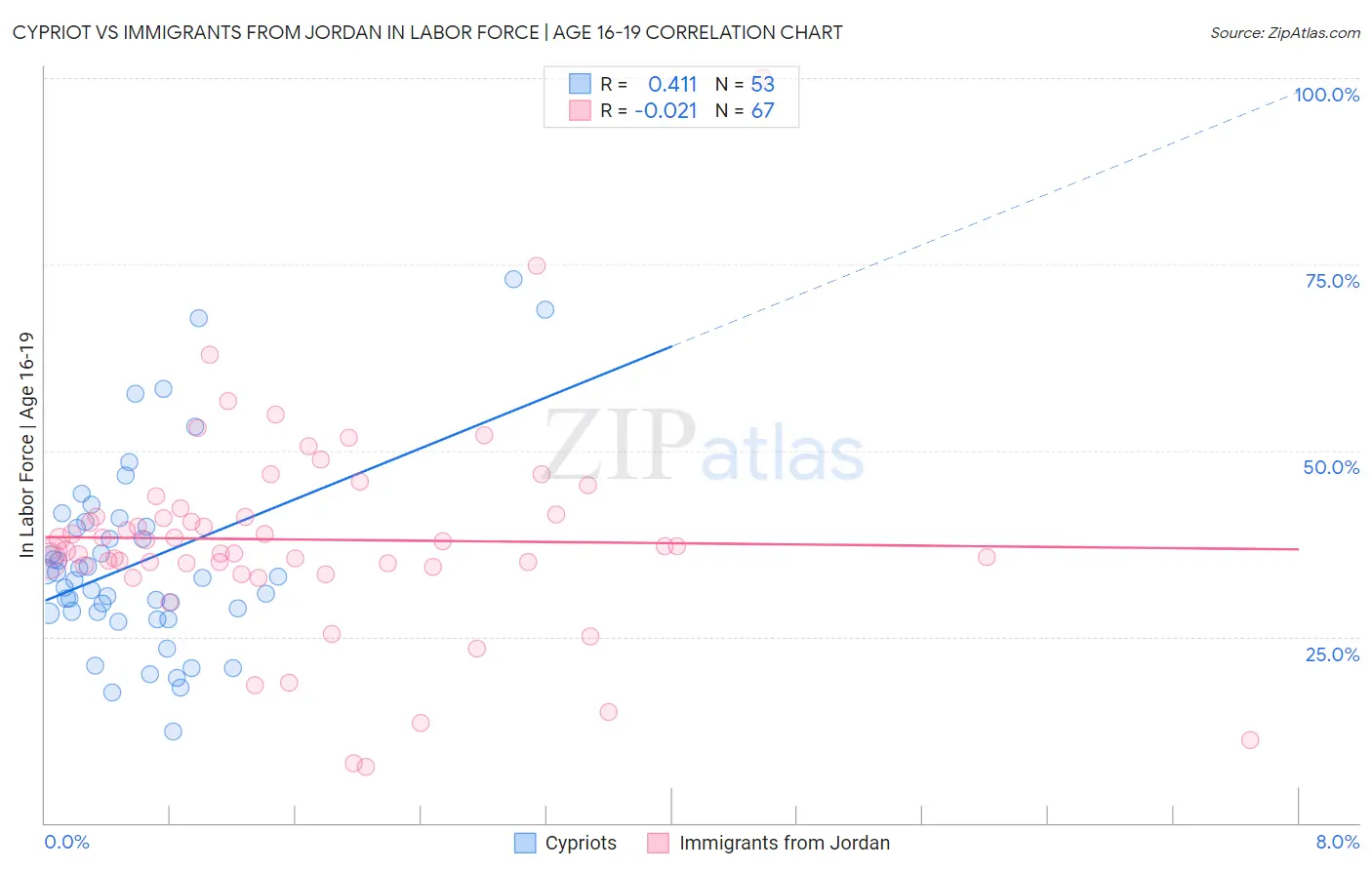 Cypriot vs Immigrants from Jordan In Labor Force | Age 16-19