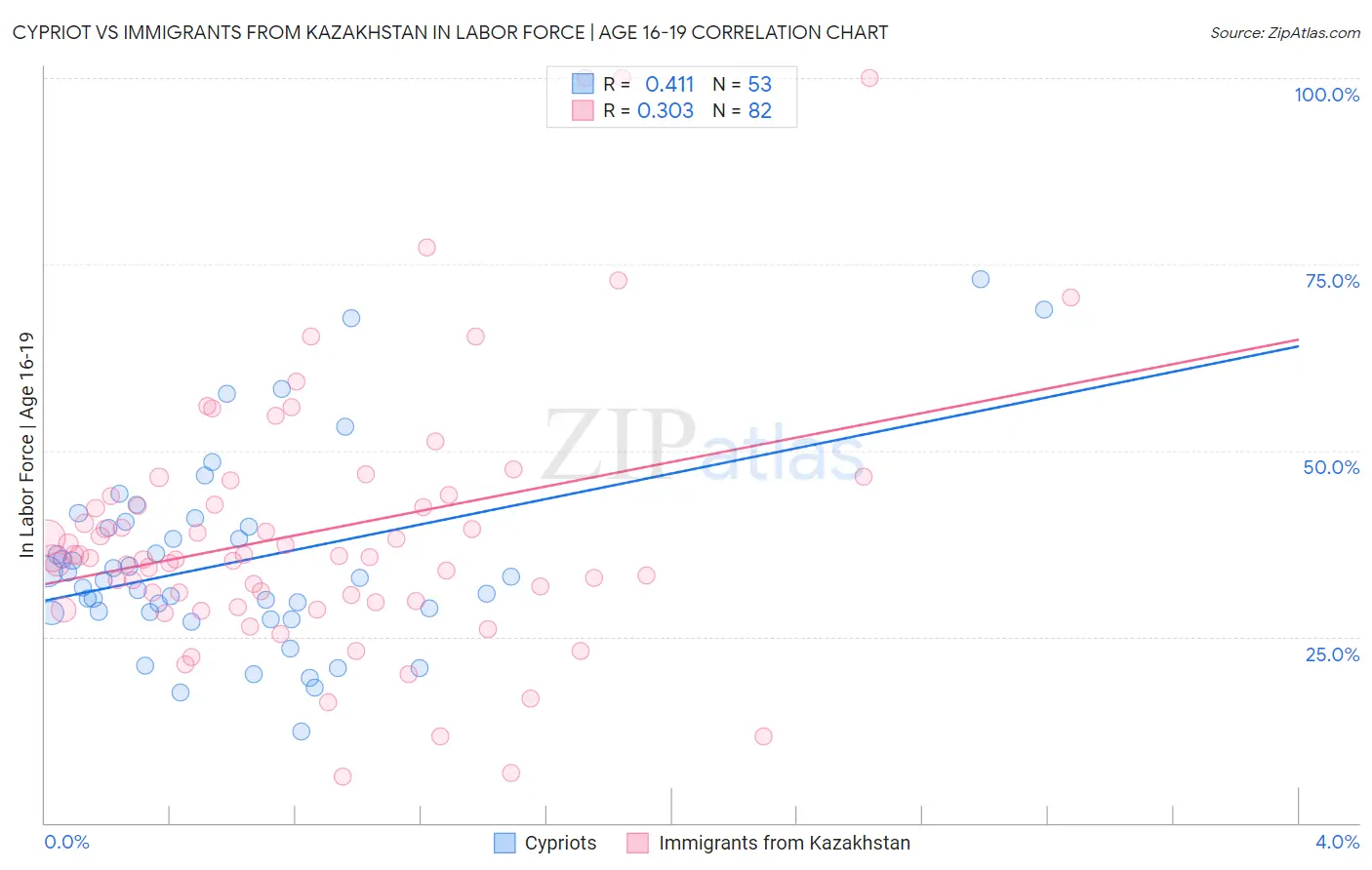 Cypriot vs Immigrants from Kazakhstan In Labor Force | Age 16-19