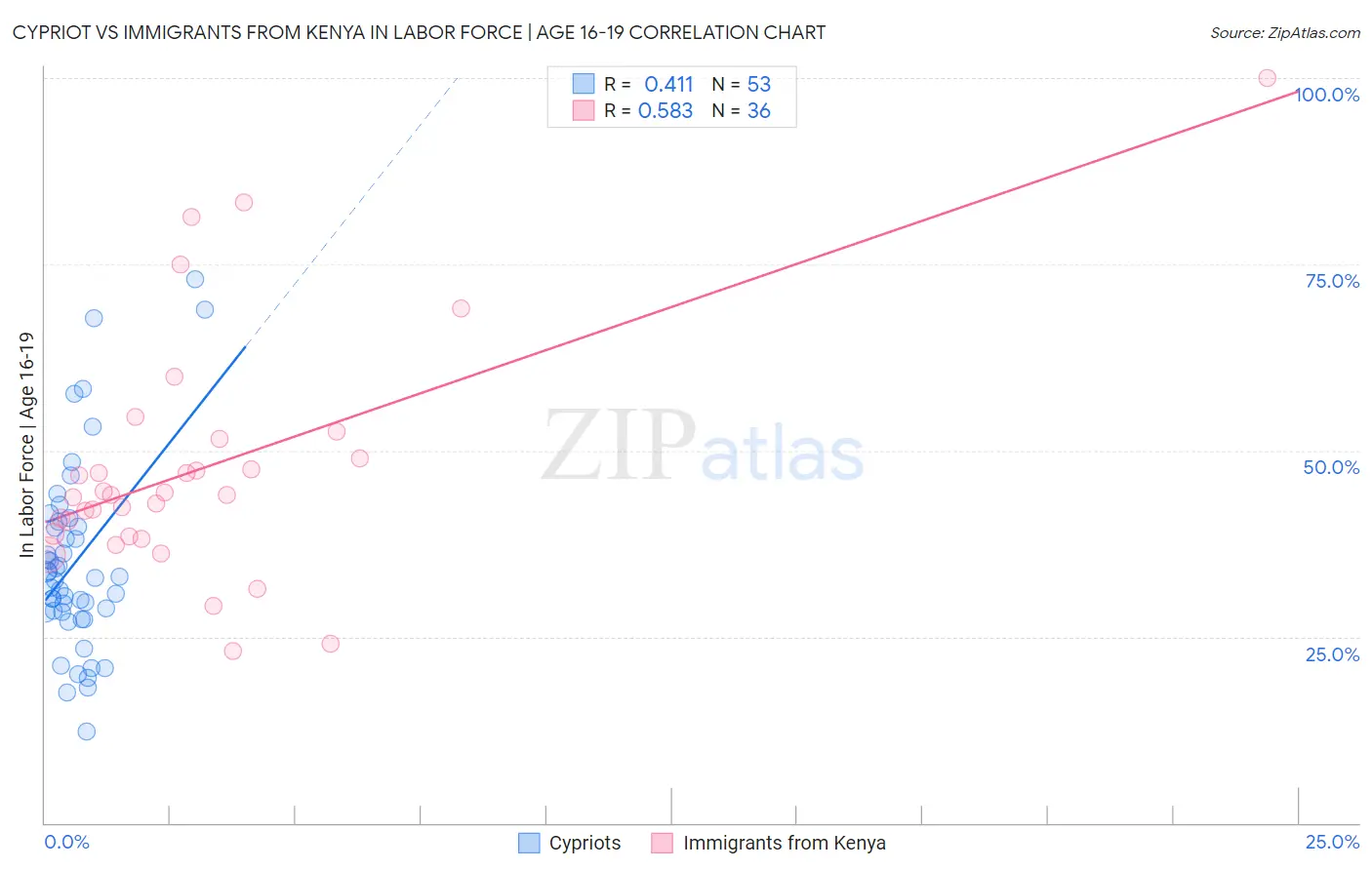 Cypriot vs Immigrants from Kenya In Labor Force | Age 16-19