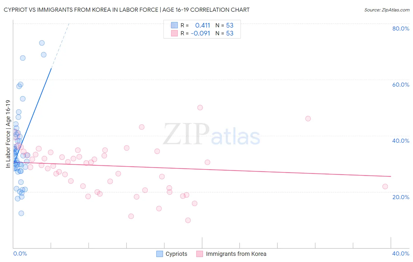 Cypriot vs Immigrants from Korea In Labor Force | Age 16-19