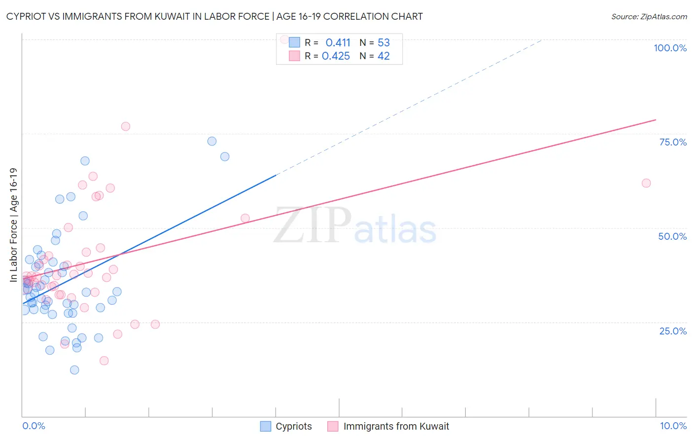 Cypriot vs Immigrants from Kuwait In Labor Force | Age 16-19