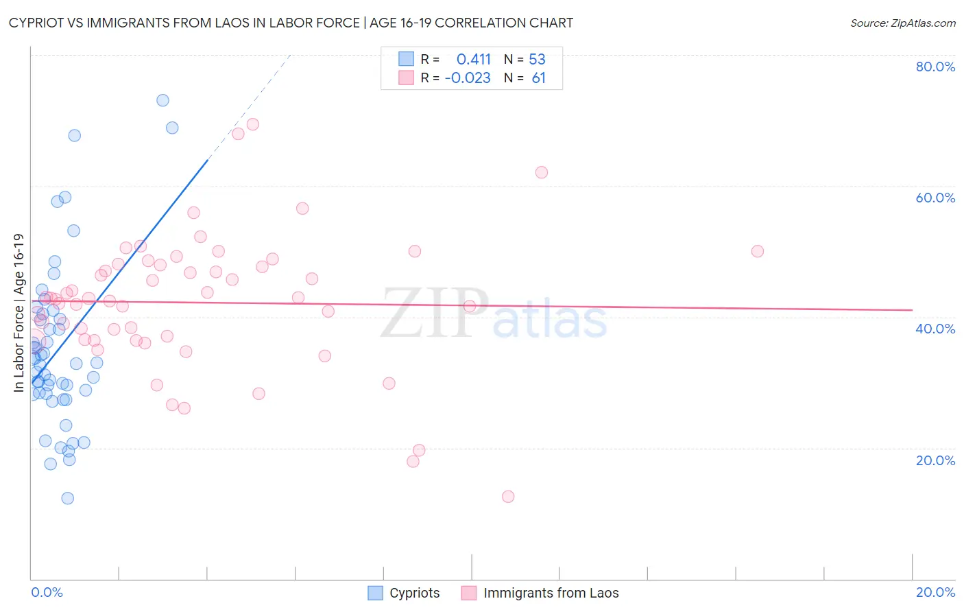 Cypriot vs Immigrants from Laos In Labor Force | Age 16-19