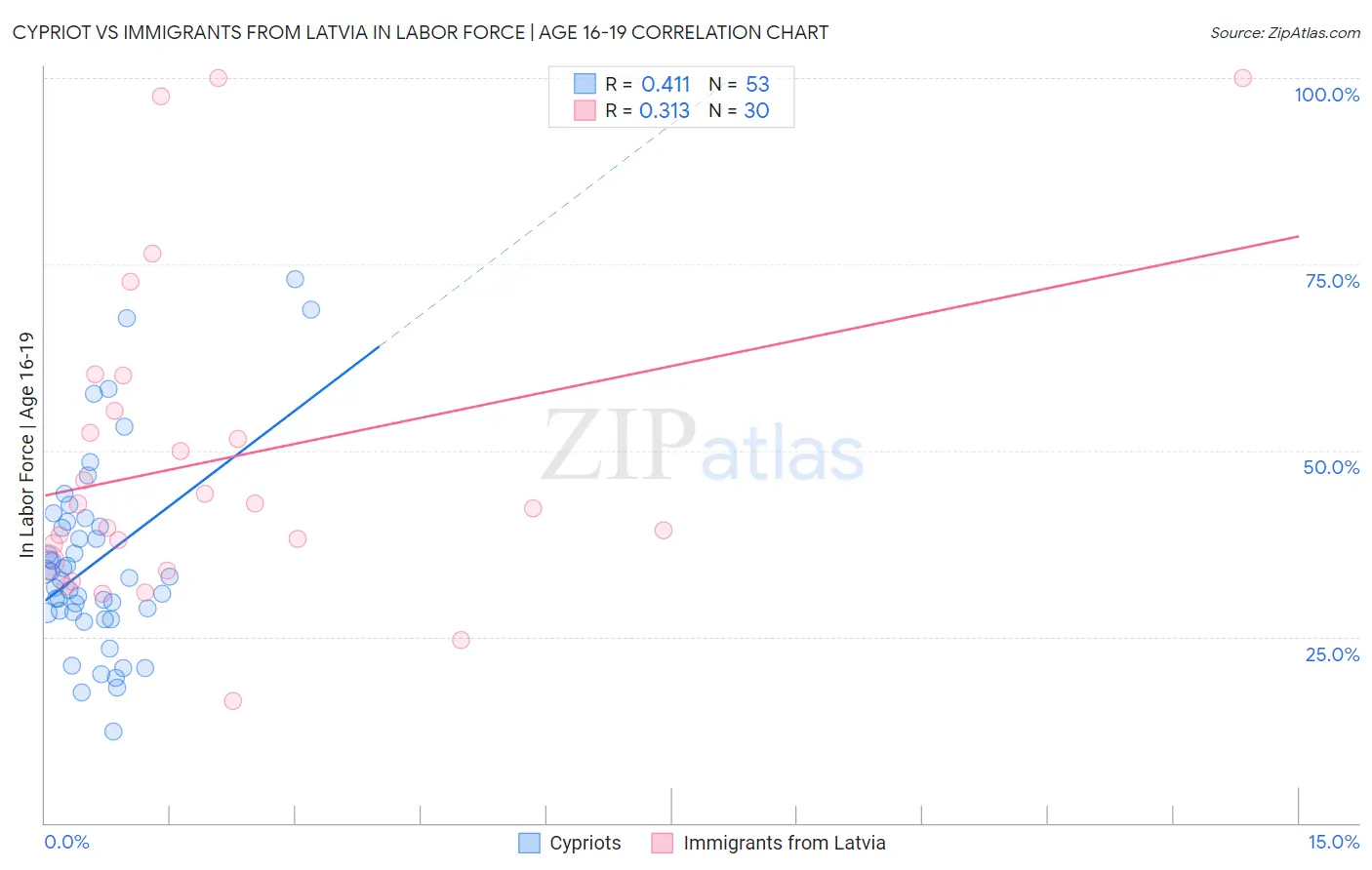 Cypriot vs Immigrants from Latvia In Labor Force | Age 16-19