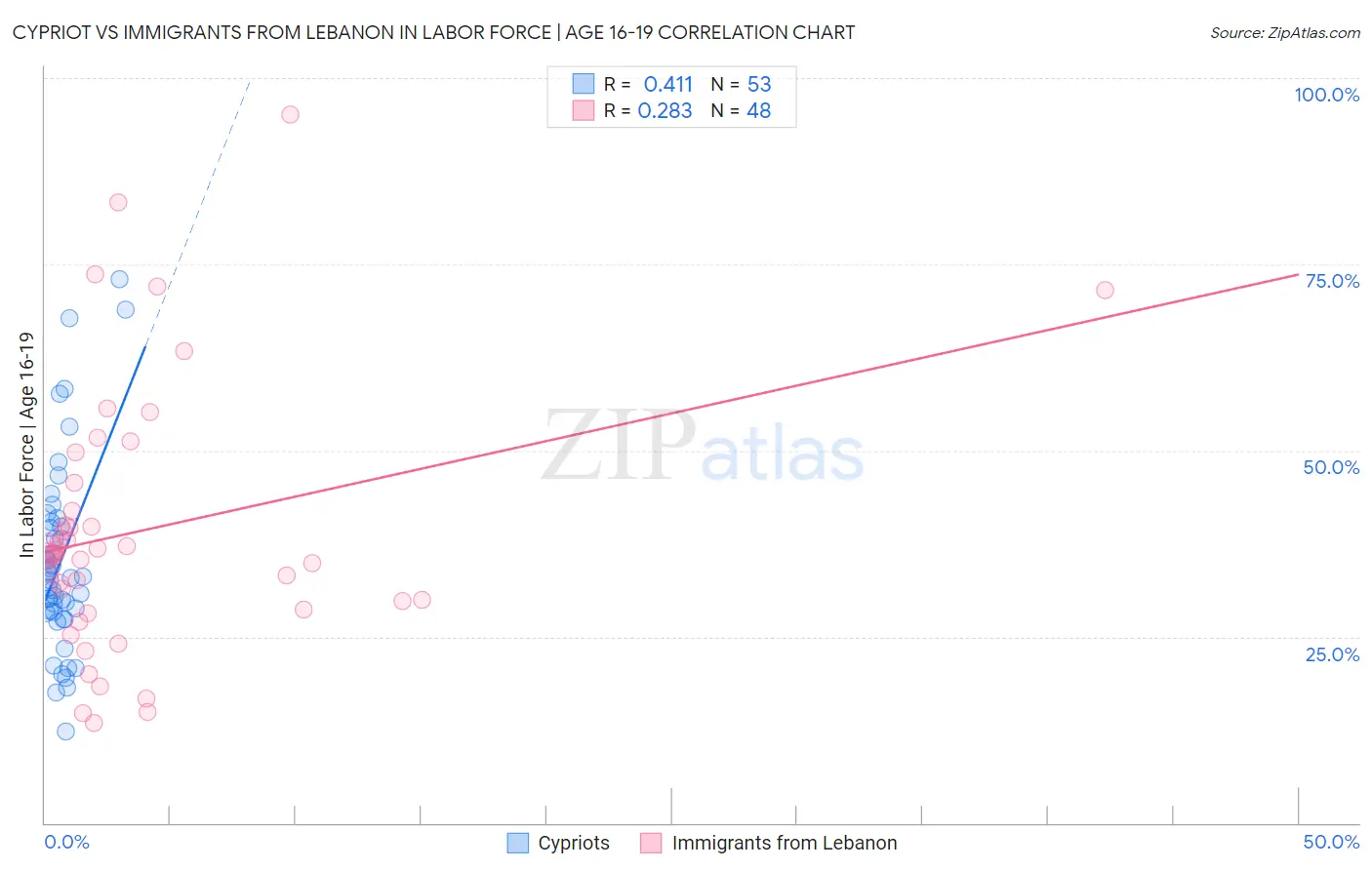 Cypriot vs Immigrants from Lebanon In Labor Force | Age 16-19