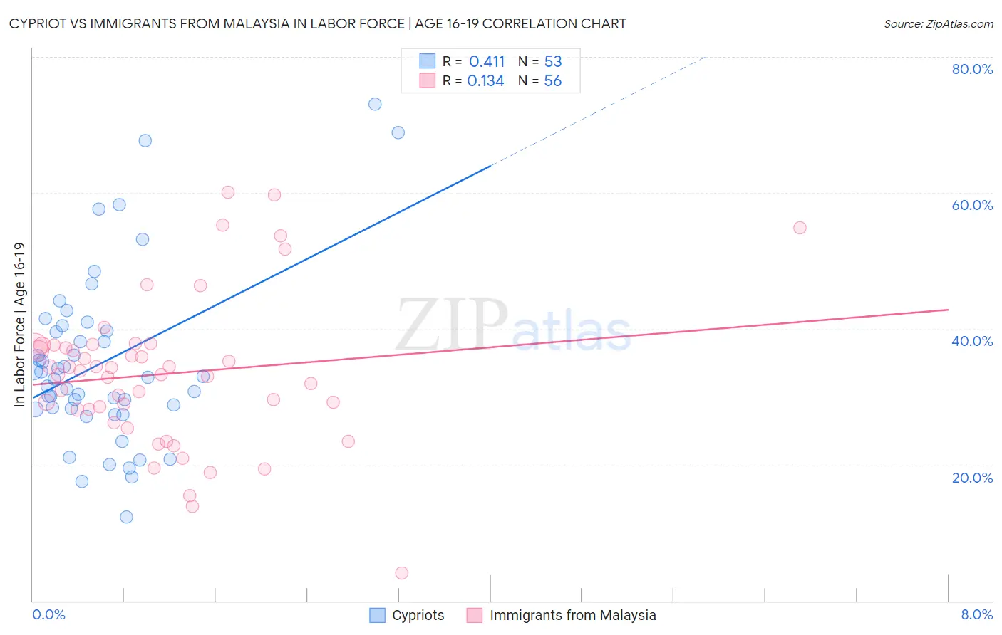 Cypriot vs Immigrants from Malaysia In Labor Force | Age 16-19
