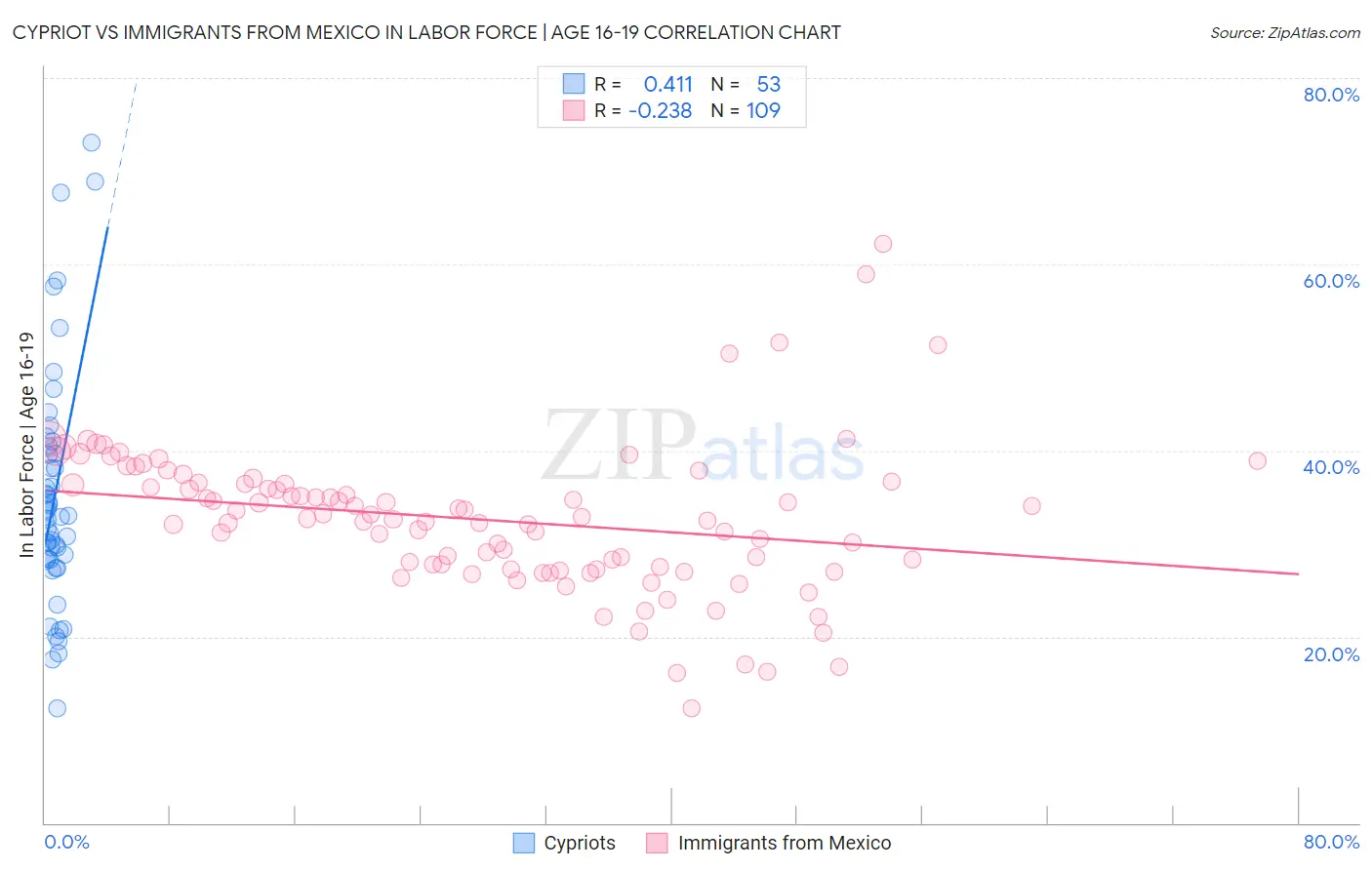 Cypriot vs Immigrants from Mexico In Labor Force | Age 16-19