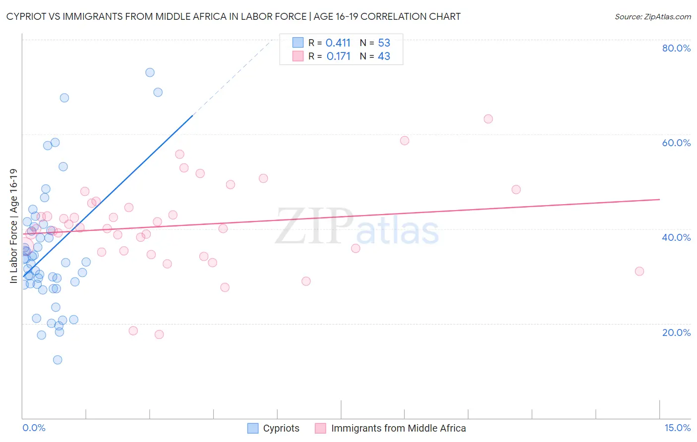 Cypriot vs Immigrants from Middle Africa In Labor Force | Age 16-19