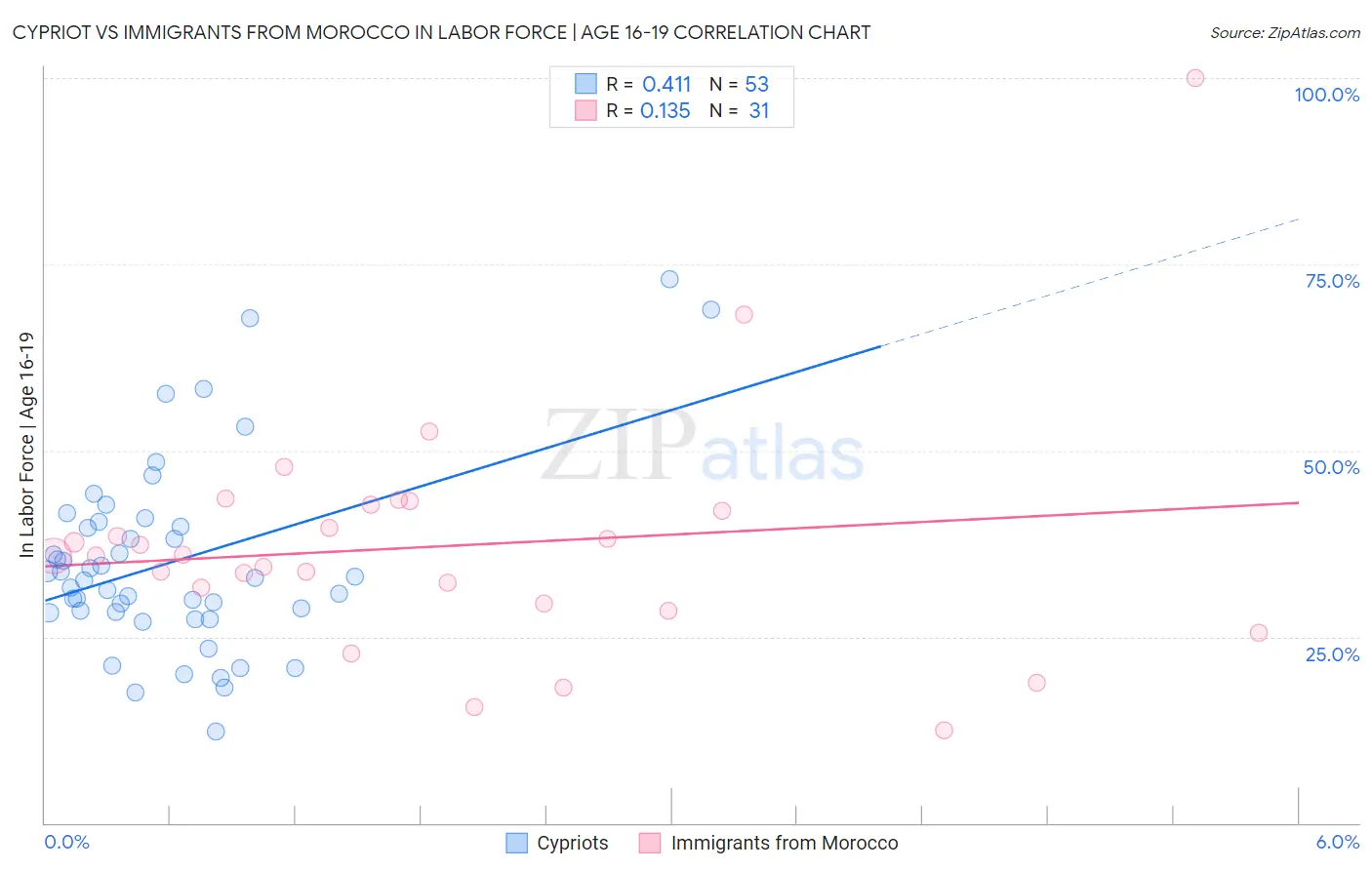 Cypriot vs Immigrants from Morocco In Labor Force | Age 16-19