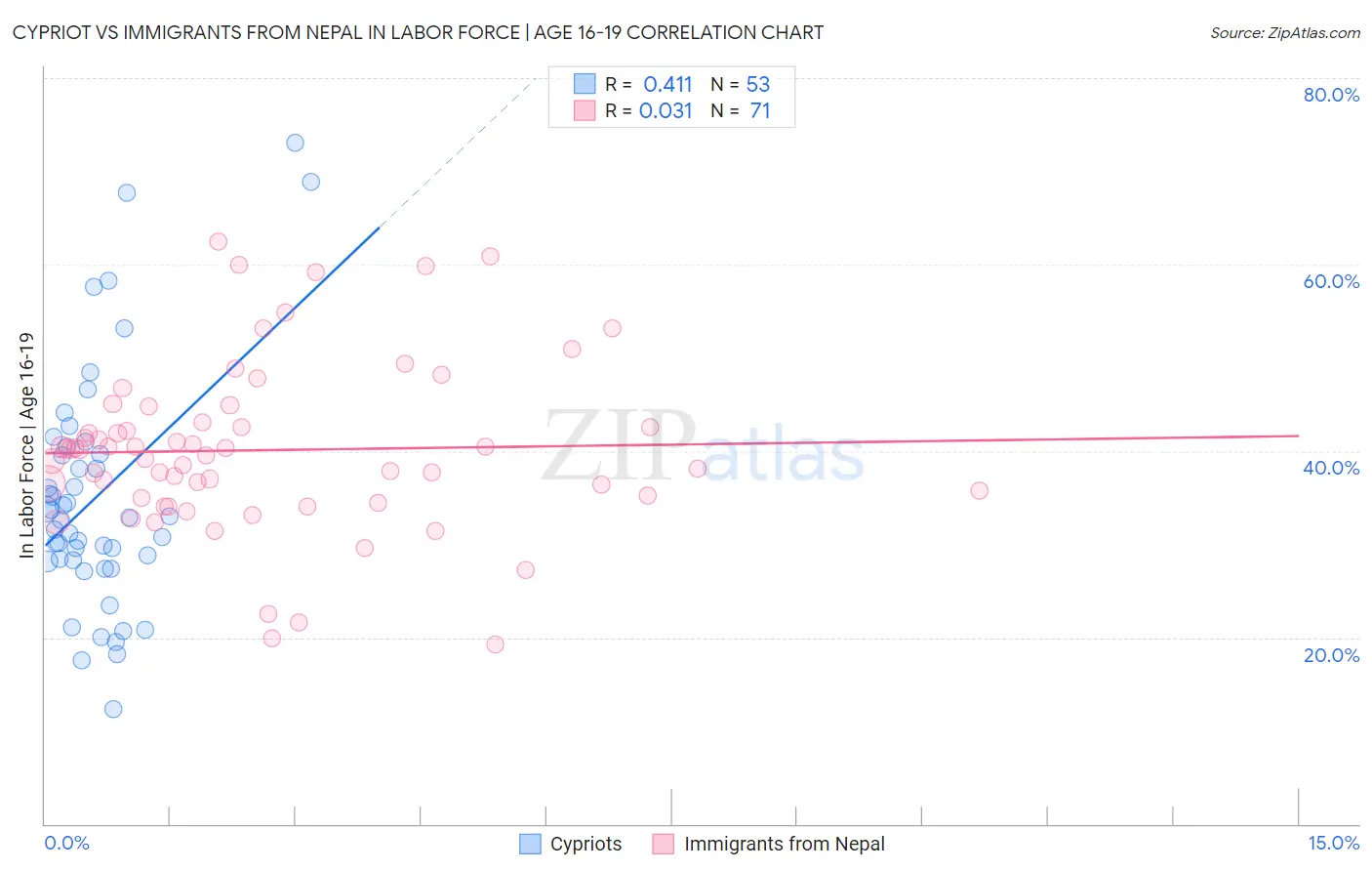 Cypriot vs Immigrants from Nepal In Labor Force | Age 16-19