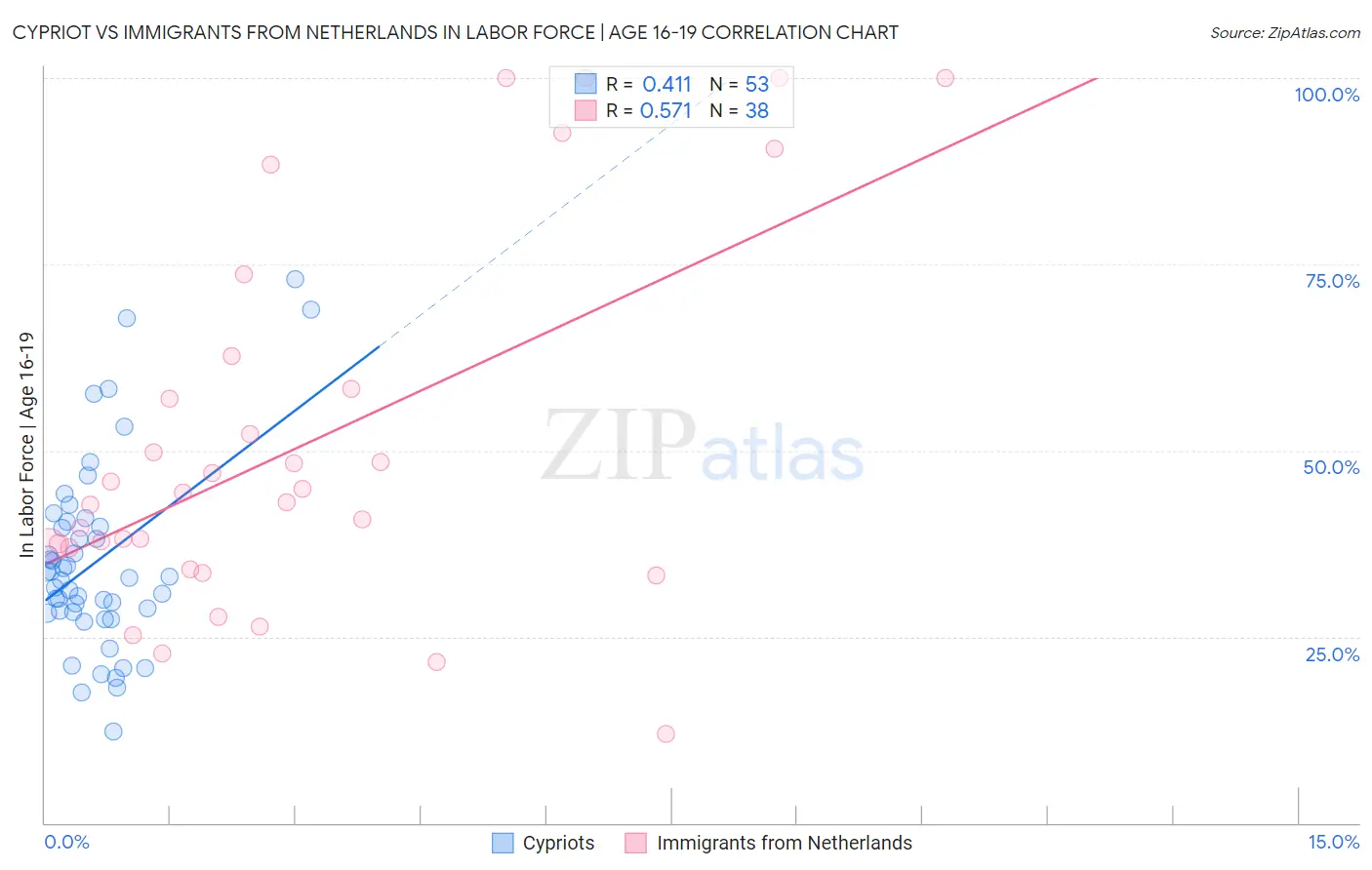 Cypriot vs Immigrants from Netherlands In Labor Force | Age 16-19