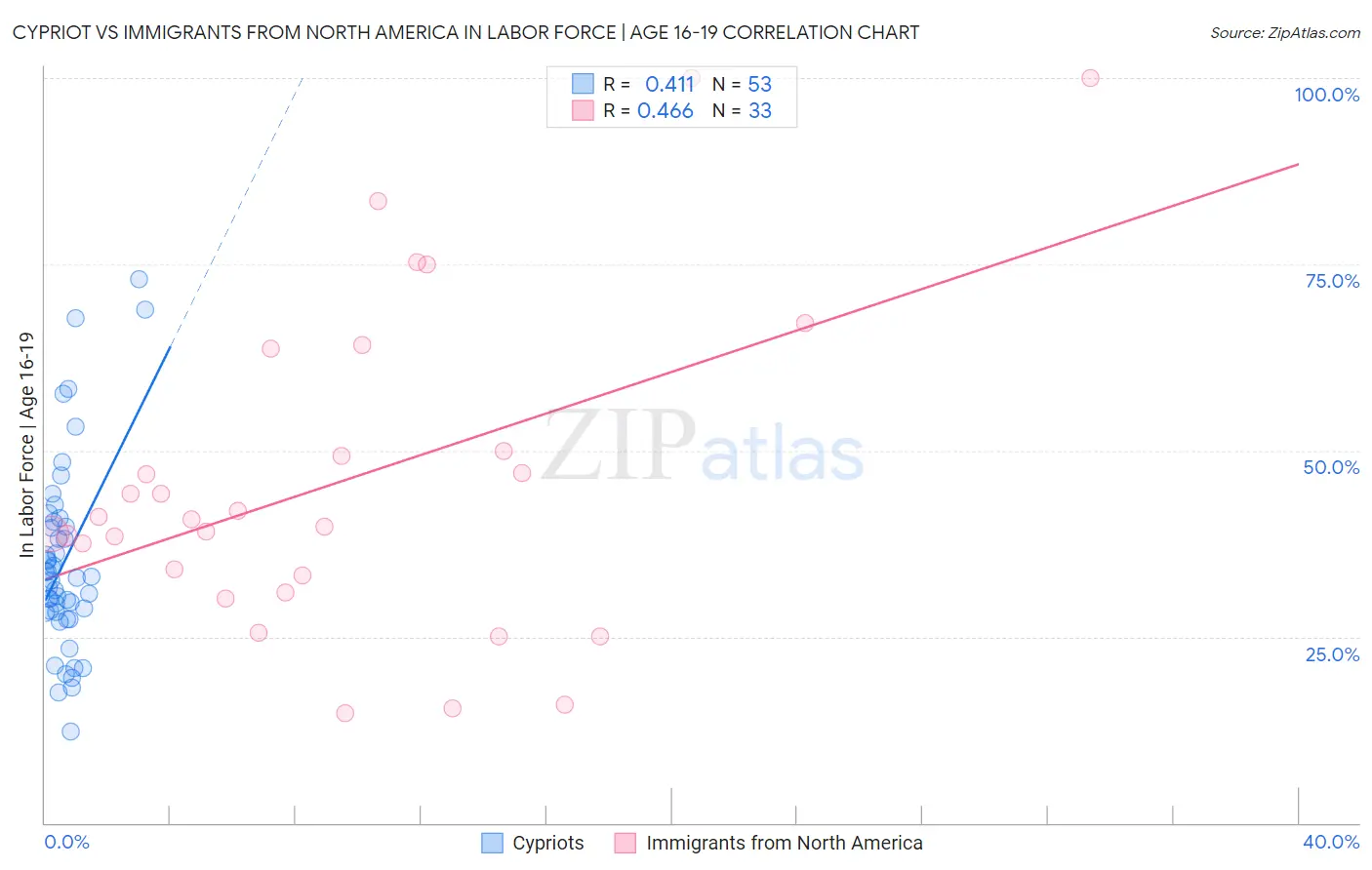 Cypriot vs Immigrants from North America In Labor Force | Age 16-19