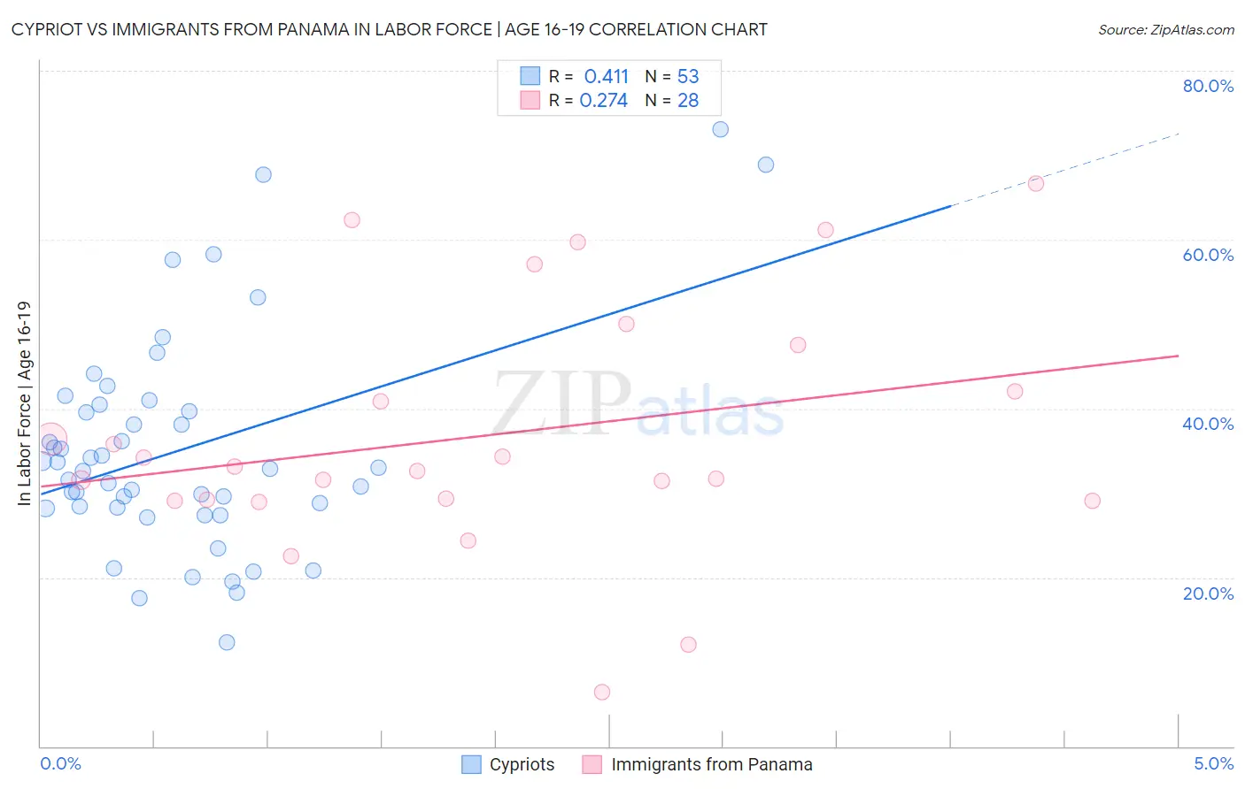 Cypriot vs Immigrants from Panama In Labor Force | Age 16-19